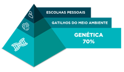 A obesidade é uma doença crônica de causa multifatorial, porém com base genética.