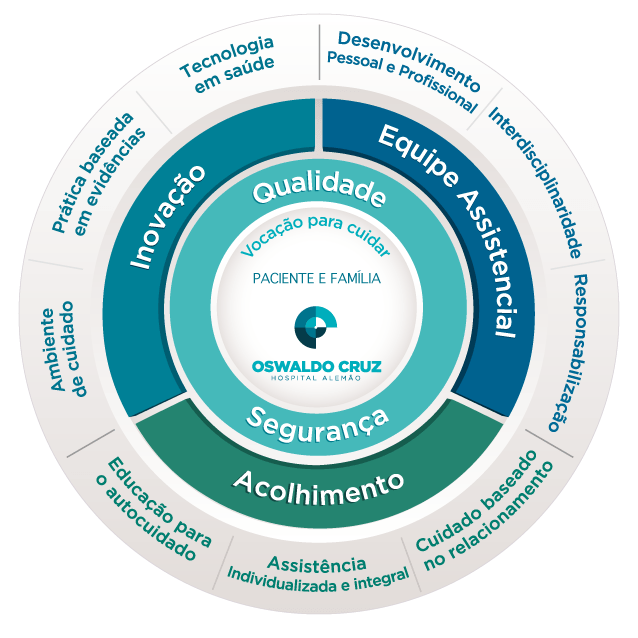 Modelo Assistencial Hospital Alemão Oswaldo Cruz®