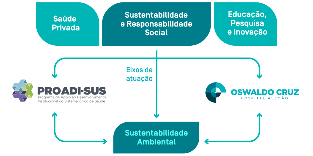 Infográfico sustentabilidade e responsabilidade social
