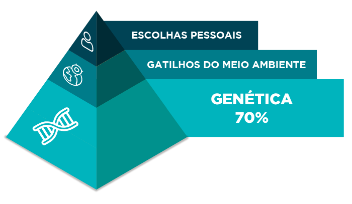 A obesidade é uma doença crônica de causa multifatorial, porém com base genética.