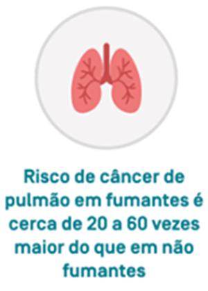 Risco de câncer de pulmão em fumantes é cerca de 20 a 60 vezes maior do que em não fumantes