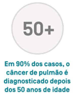 Em 90% dos casos, o câncer de pulmão é diagnosticado depois dos 50 anos de idade